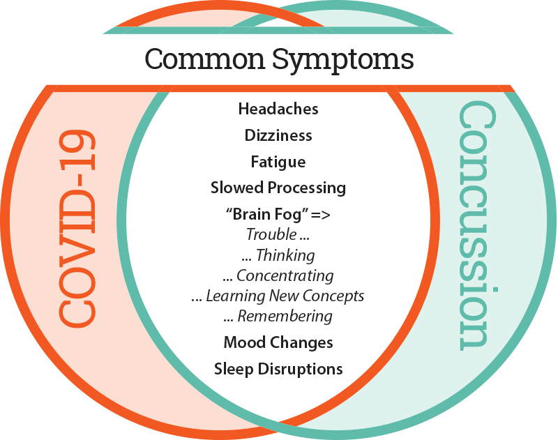 Venn diagram showing similar symptoms of COVID-19 and concussions in students