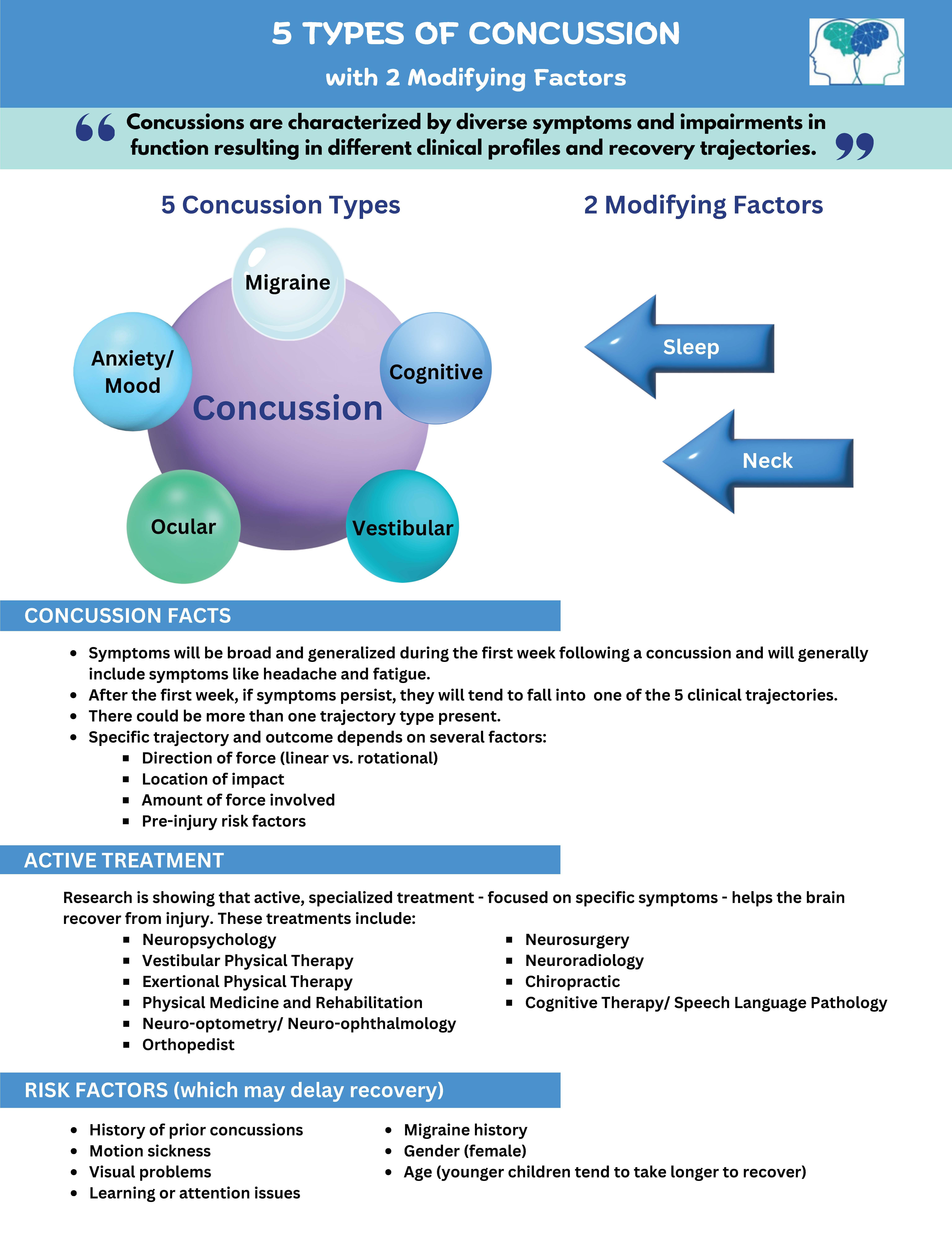 5 Types of Concussion and the Two Modifying Factors 5 Types of Concussion and the Two Modifying Factors