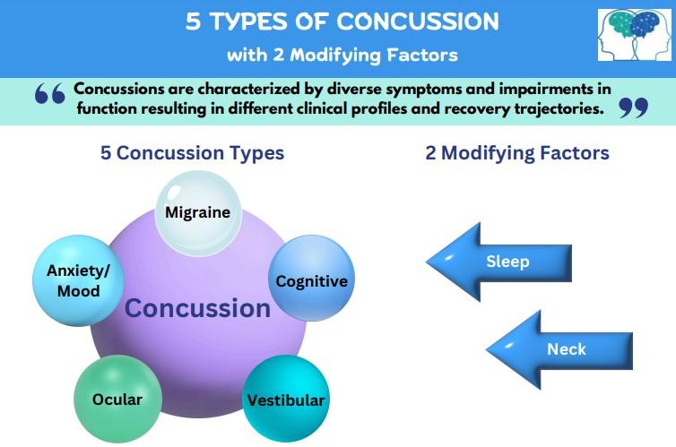 5 Types of Concussion and 2 Modifying Factors Infographic 5 Types of Concussion