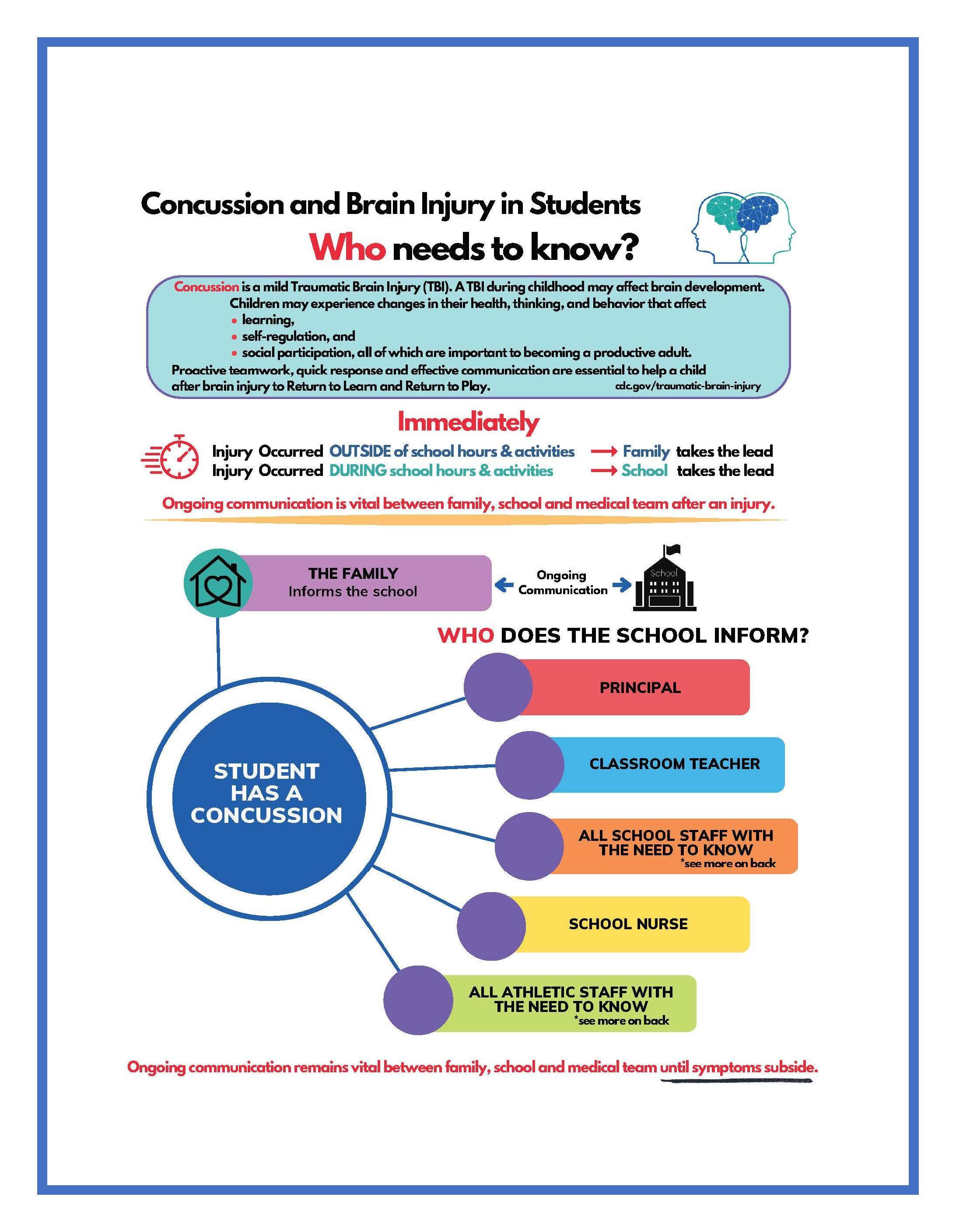 Concussion & Brain Injury in Students: Who Needs to Know?