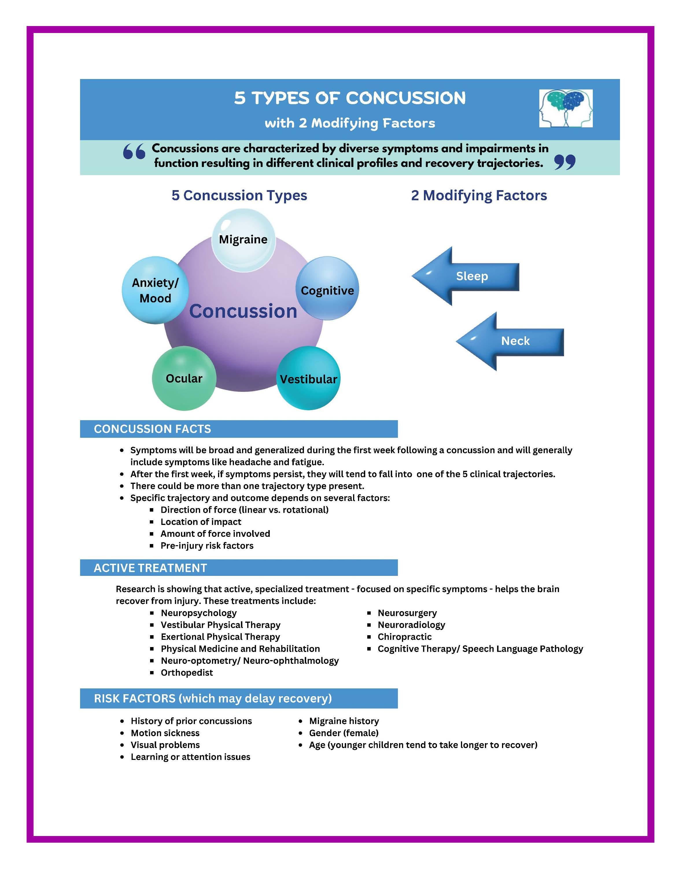5 Types of Concussion and Two Modifying Factors 5 Types of Concussion and Two Modifying Factors